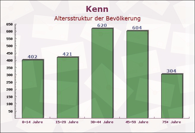 Kenn, Rheinland-Pfalz - Altersstruktur der Bevölkerung