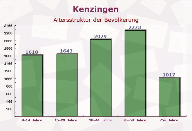 Kenzingen, Baden-Württemberg - Altersstruktur der Bevölkerung