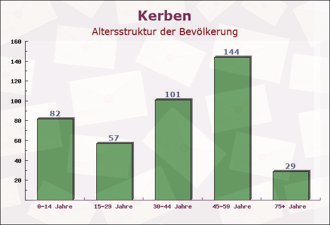 Kerben, Rheinland-Pfalz - Altersstruktur der Bevölkerung