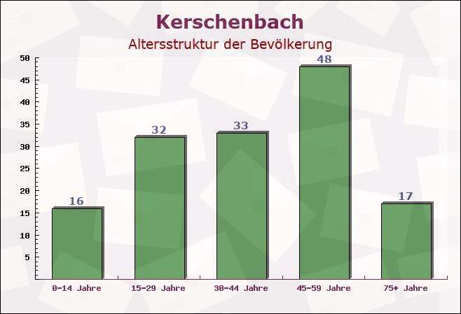 Kerschenbach, Rheinland-Pfalz - Altersstruktur der Bevölkerung