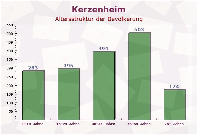 Kerzenheim, Rheinland-Pfalz - Altersstruktur der Bevölkerung