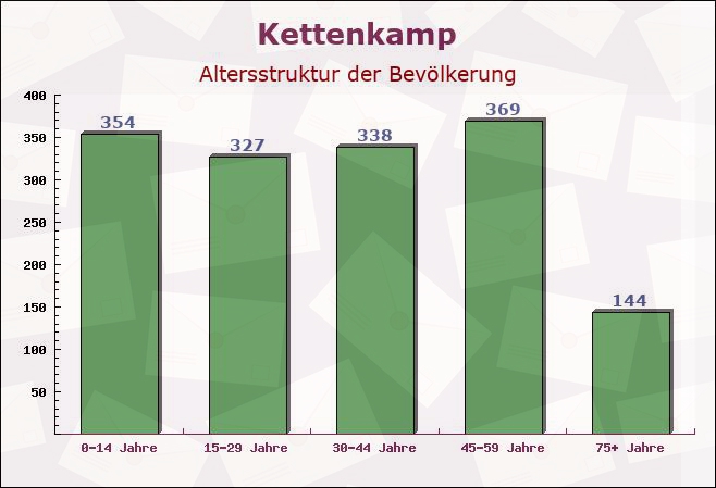 Kettenkamp, Niedersachsen - Altersstruktur der Bevölkerung