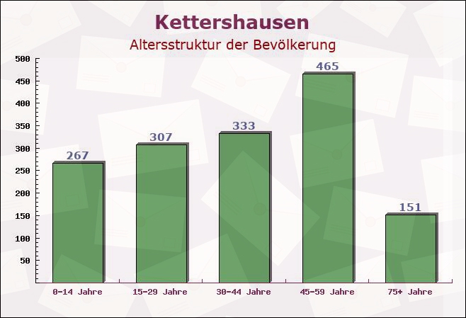 Kettershausen, Bayern - Altersstruktur der Bevölkerung