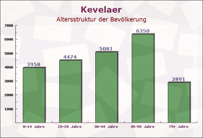 Kevelaer, Nordrhein-Westfalen - Altersstruktur der Bevölkerung