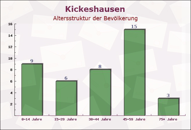 Kickeshausen, Rheinland-Pfalz - Altersstruktur der Bevölkerung