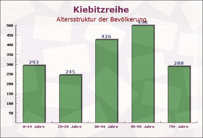 Kiebitzreihe, Schleswig-Holstein - Altersstruktur der Bevölkerung