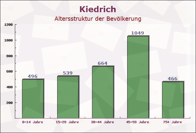 Kiedrich, Hessen - Altersstruktur der Bevölkerung