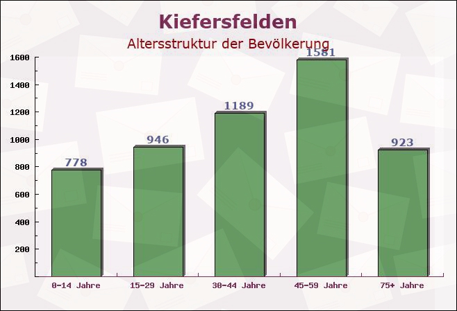 Kiefersfelden, Bayern - Altersstruktur der Bevölkerung