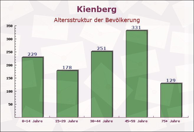 Kienberg, Bayern - Altersstruktur der Bevölkerung