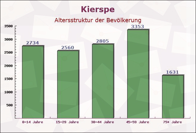 Kierspe, Nordrhein-Westfalen - Altersstruktur der Bevölkerung