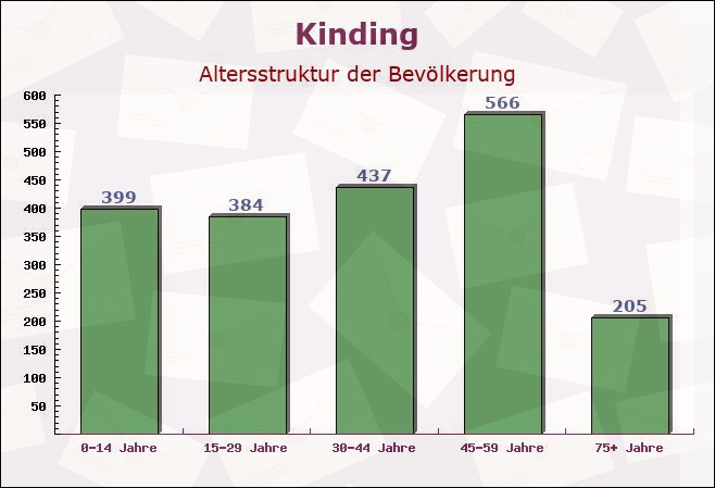 Kinding, Bayern - Altersstruktur der Bevölkerung