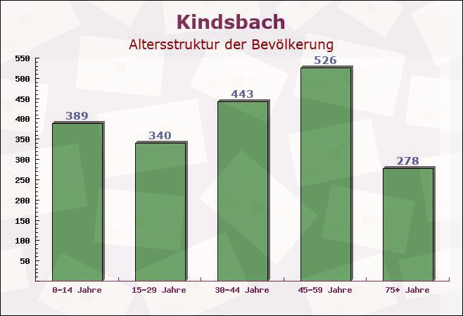 Kindsbach, Rheinland-Pfalz - Altersstruktur der Bevölkerung