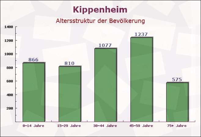 Kippenheim, Baden-Württemberg - Altersstruktur der Bevölkerung