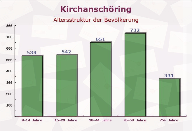 Kirchanschöring, Bayern - Altersstruktur der Bevölkerung