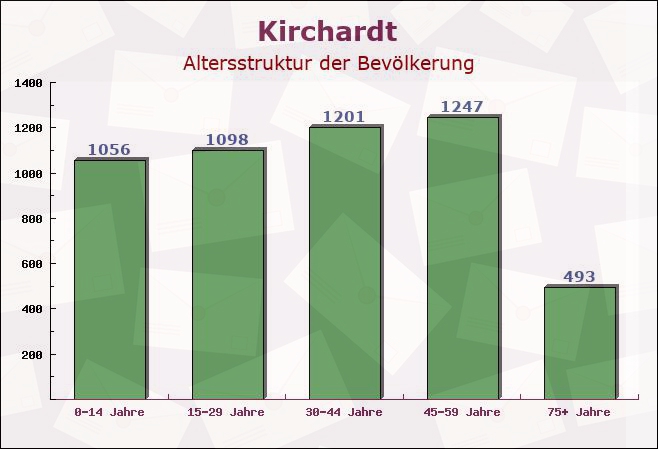 Kirchardt, Baden-Württemberg - Altersstruktur der Bevölkerung