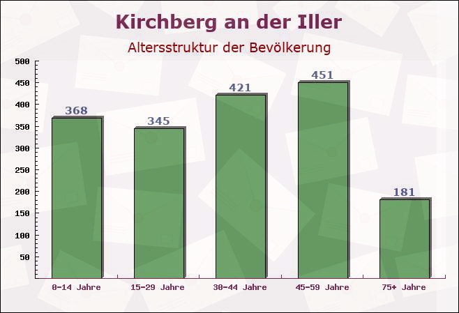 Kirchberg an der Iller, Baden-Württemberg - Altersstruktur der Bevölkerung