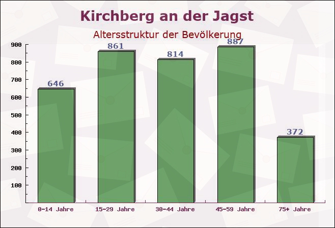 Kirchberg an der Jagst, Baden-Württemberg - Altersstruktur der Bevölkerung