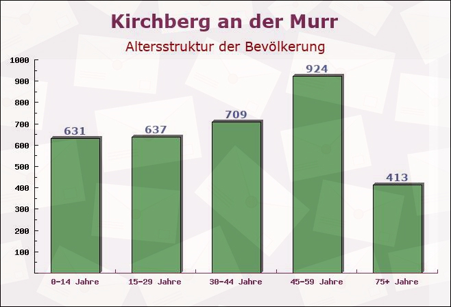 Kirchberg an der Murr, Baden-Württemberg - Altersstruktur der Bevölkerung