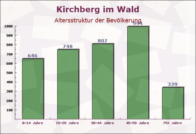 Kirchberg im Wald, Bayern - Altersstruktur der Bevölkerung