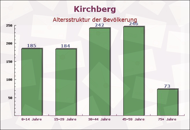 Kirchberg, Bayern - Altersstruktur der Bevölkerung