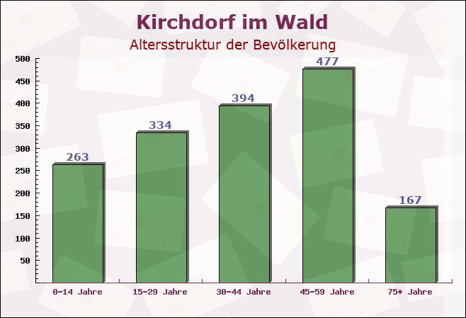 Kirchdorf im Wald, Bayern - Altersstruktur der Bevölkerung