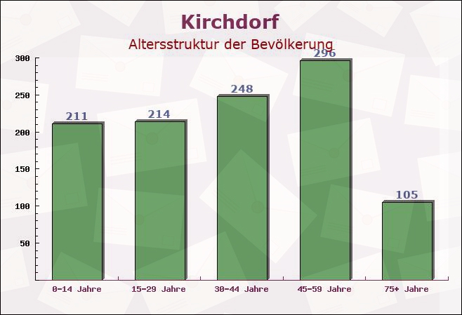 Kirchdorf, Bayern - Altersstruktur der Bevölkerung