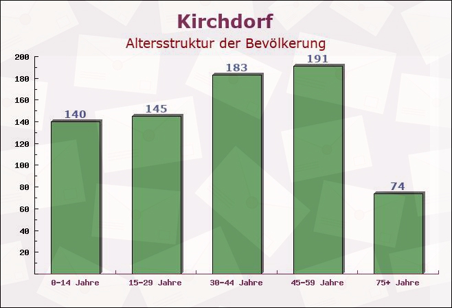 Kirchdorf, Bayern - Altersstruktur der Bevölkerung