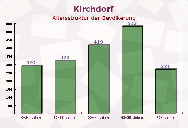 Kirchdorf, Niedersachsen - Altersstruktur der Bevölkerung