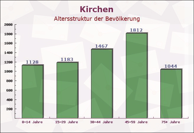 Kirchen, Rheinland-Pfalz - Altersstruktur der Bevölkerung