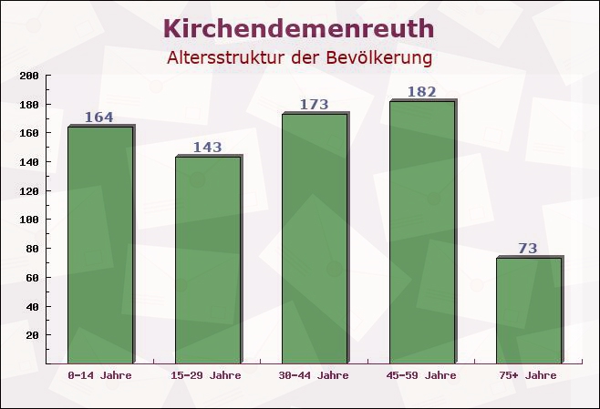 Kirchendemenreuth, Bayern - Altersstruktur der Bevölkerung