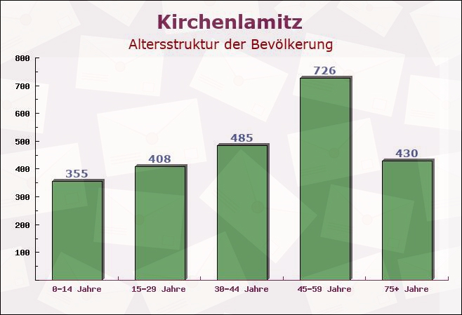 Kirchenlamitz, Bayern - Altersstruktur der Bevölkerung