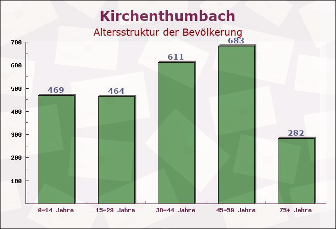 Kirchenthumbach, Bayern - Altersstruktur der Bevölkerung