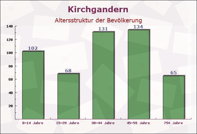 Kirchgandern, Thüringen - Altersstruktur der Bevölkerung