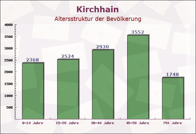 Kirchhain, Hessen - Altersstruktur der Bevölkerung