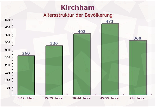 Kirchham, Bayern - Altersstruktur der Bevölkerung