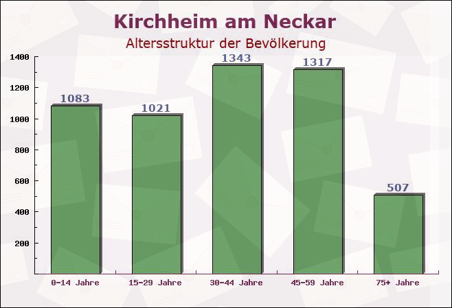 Kirchheim am Neckar, Baden-Württemberg - Altersstruktur der Bevölkerung