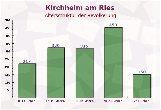 Kirchheim am Ries, Baden-Württemberg - Altersstruktur der Bevölkerung