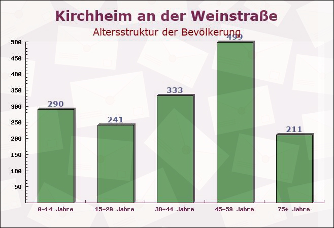 Kirchheim an der Weinstraße, Rheinland-Pfalz - Altersstruktur der Bevölkerung