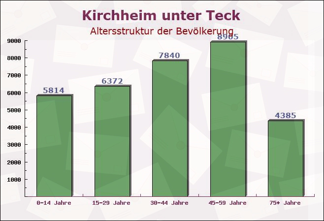 Kirchheim unter Teck, Baden-Württemberg - Altersstruktur der Bevölkerung