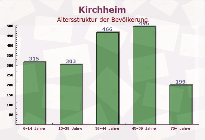 Kirchheim, Bayern - Altersstruktur der Bevölkerung