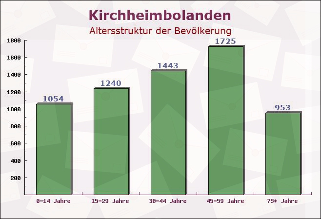 Kirchheimbolanden, Rheinland-Pfalz - Altersstruktur der Bevölkerung