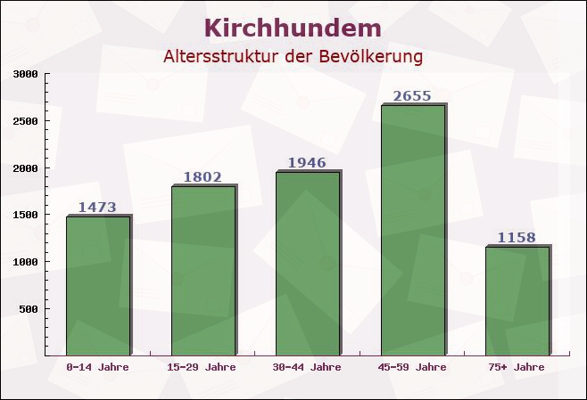 Kirchhundem, Nordrhein-Westfalen - Altersstruktur der Bevölkerung