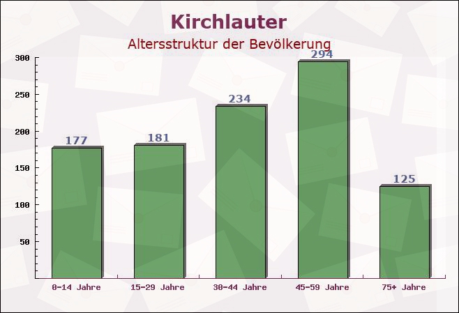 Kirchlauter, Bayern - Altersstruktur der Bevölkerung