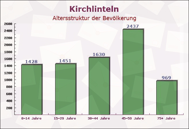 Kirchlinteln, Niedersachsen - Altersstruktur der Bevölkerung