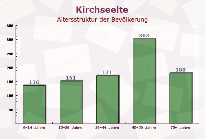 Kirchseelte, Niedersachsen - Altersstruktur der Bevölkerung