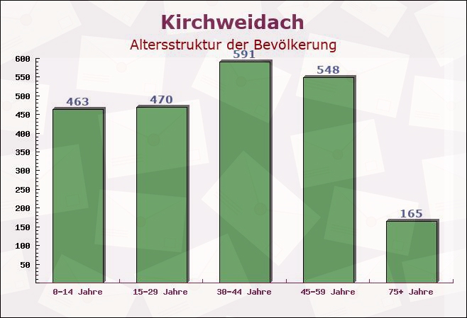 Kirchweidach, Bayern - Altersstruktur der Bevölkerung