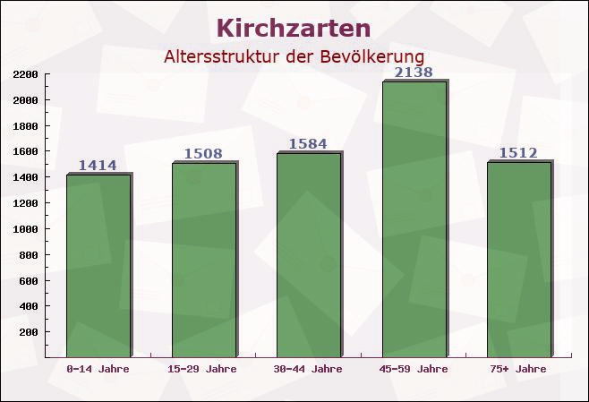 Kirchzarten, Baden-Württemberg - Altersstruktur der Bevölkerung
