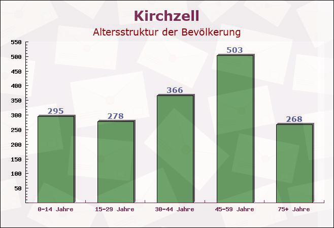 Kirchzell, Bayern - Altersstruktur der Bevölkerung