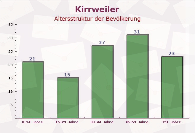 Kirrweiler, Rheinland-Pfalz - Altersstruktur der Bevölkerung