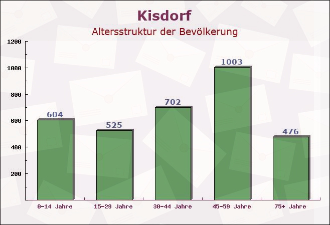 Kisdorf, Schleswig-Holstein - Altersstruktur der Bevölkerung